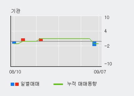 '흥구석유' 52주 신고가 경신, 전일 외국인 대량 순매수