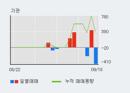 '동신건설' 52주 신고가 경신, 전일 외국인 대량 순매수