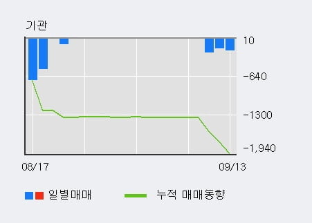 '한국기업평가' 52주 신고가 경신, 외국인, 기관 각각 11일 연속 순매수, 3일 연속 순매도