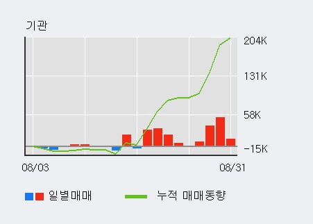 '솔브레인홀딩스' 52주 신고가 경신, 외국인, 기관 각각 4일, 4일 연속 순매수