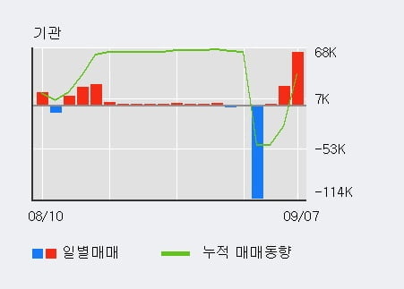 '유진로봇' 52주 신고가 경신, 전일 기관 대량 순매수