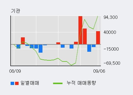 '에스피지' 52주 신고가 경신, 전일 외국인 대량 순매수