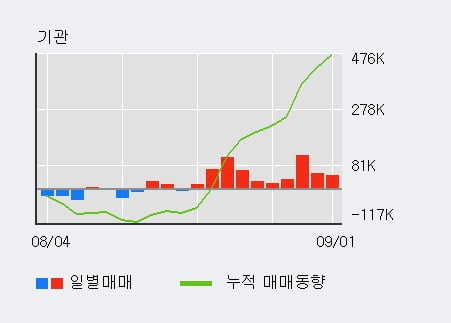 '엘오티베큠' 52주 신고가 경신, 기관 10일 연속 순매수(55.7만주)