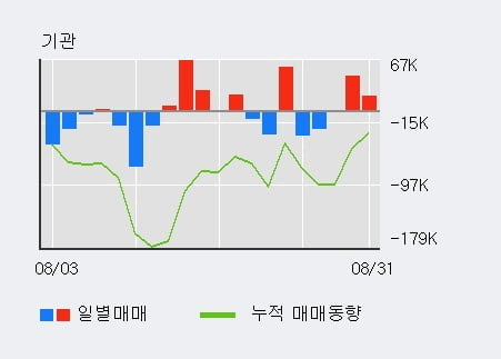 '유진테크' 52주 신고가 경신, 전일 기관 대량 순매수