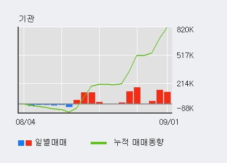 '미래에셋생명' 52주 신고가 경신, 기관 7일 연속 순매수(61.4만주)