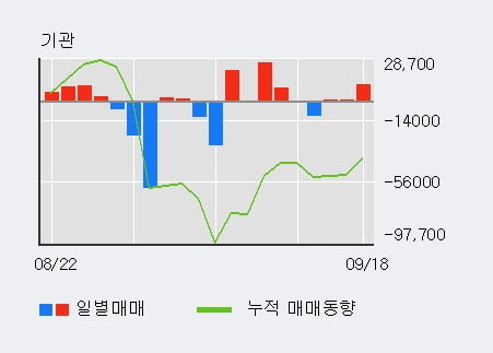 '아이패밀리에스씨' 52주 신고가 경신, 기관 3일 연속 순매수(1.3만주)