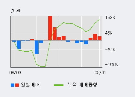 '두산테스나' 52주 신고가 경신, 전일 기관 대량 순매수