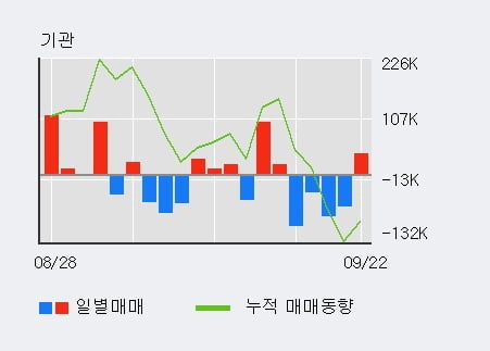 '메리츠금융지주' 52주 신고가 경신, 전일 기관 대량 순매수