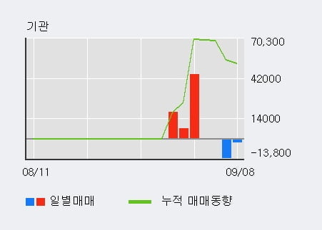 '알에스오토메이션' 52주 신고가 경신, 전일 외국인 대량 순매수