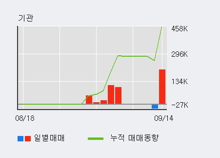 '유니트론텍' 52주 신고가 경신, 전일 외국인 대량 순매수