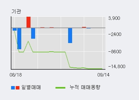 '디지캡' 52주 신고가 경신, 전일 외국인 대량 순매수