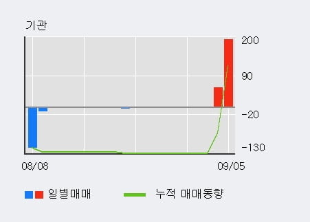 '스피어파워' 52주 신고가 경신, 최근 3일간 외국인 대량 순매수