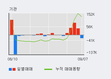 '디알텍' 52주 신고가 경신, 전일 외국인 대량 순매수