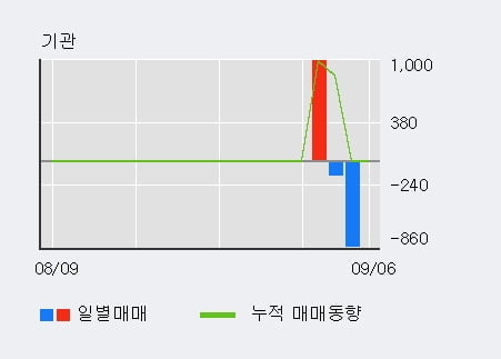 '이랜시스' 52주 신고가 경신, 전일 외국인 대량 순매수