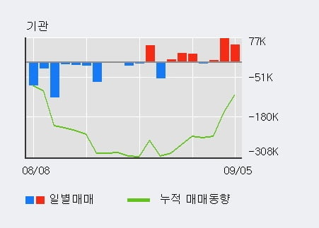 '솔트룩스' 52주 신고가 경신, 전일 기관 대량 순매수