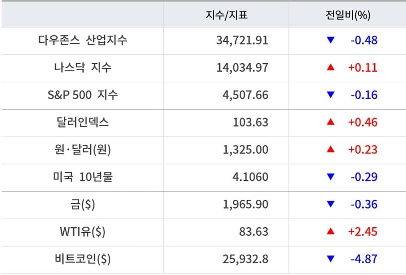 뉴욕증시, PCE 해석 엇갈리며 혼조 마감…아마존 2.2%↑ [출근전 꼭 글로벌브리핑]