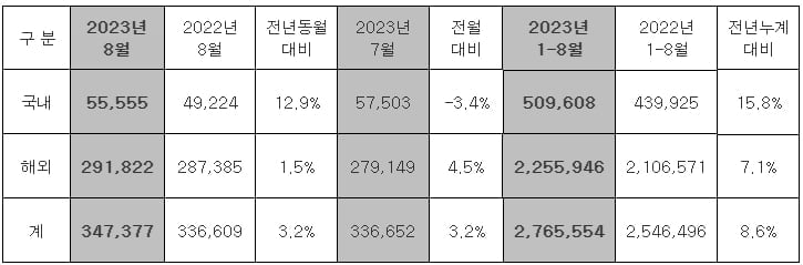 현대차, 8월 34.7만대 판매…내수·수출 모두 증가