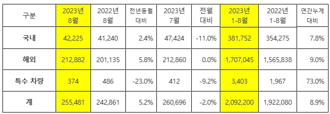 현대차, 8월 34.7만대 판매…내수·수출 모두 증가