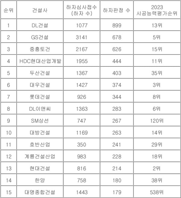 아파트 잘 짓는 줄 알았는데…하자 투성이