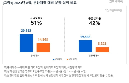 9월 전국 3만 2,345가구 분양 예정…전년 대비 52%↑