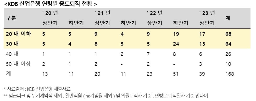 '부산 가기 싫어'…중도 퇴사자 급증