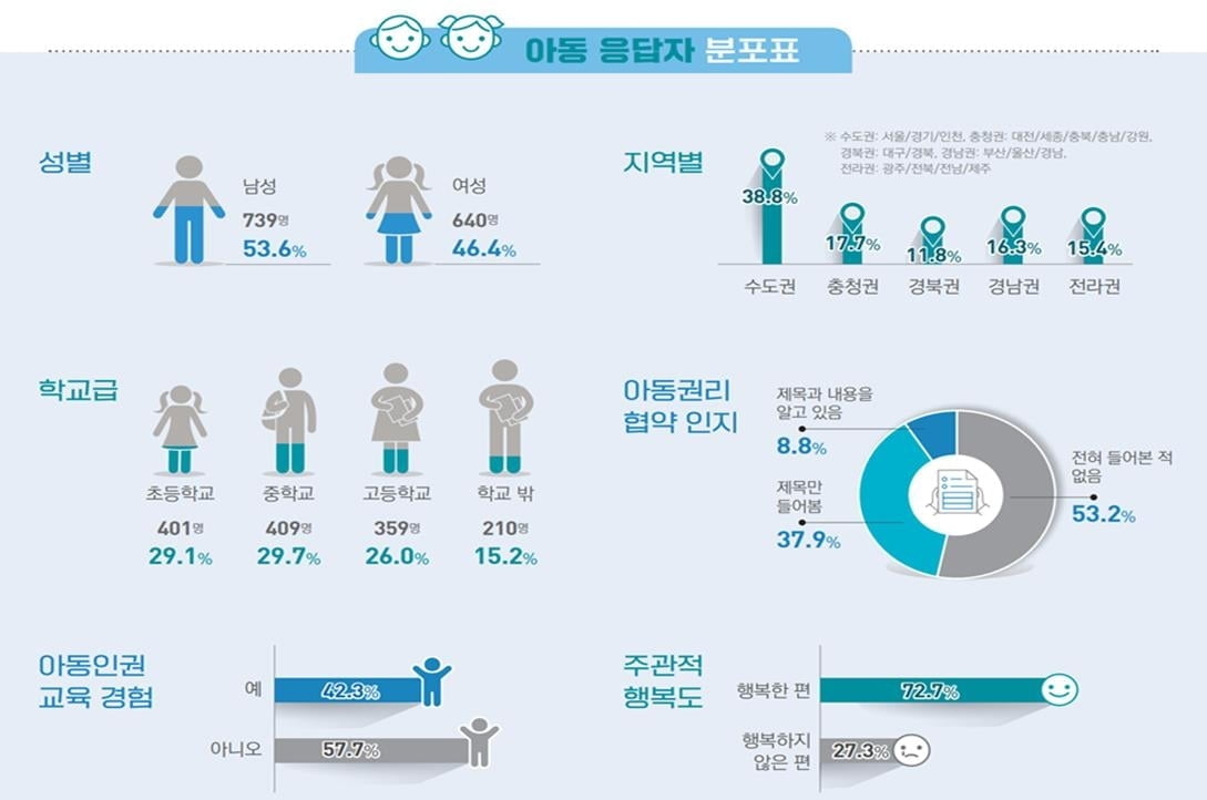 우리나라 아동 4명 중 1명 "불행해"