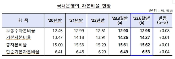 국내 은행 2분기 건전성 지표 개선…BIS자본비율 0.01%p↑