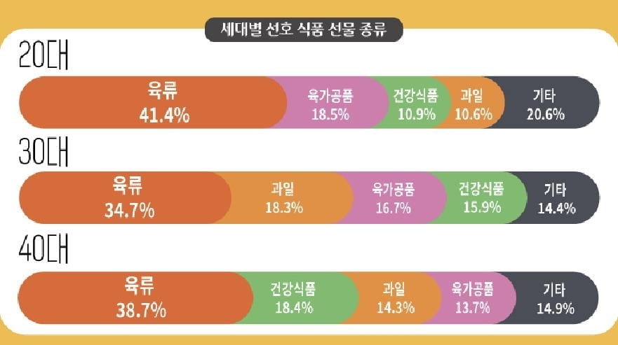 20~40대 가장 받고 싶은 식품선물은?