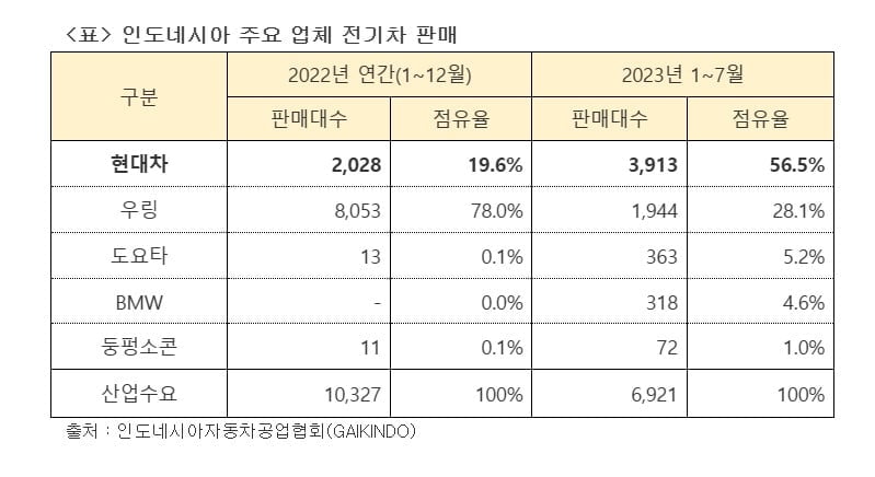 '아이오닉5' 앞세워…현대차 "인니 전기차 1위"