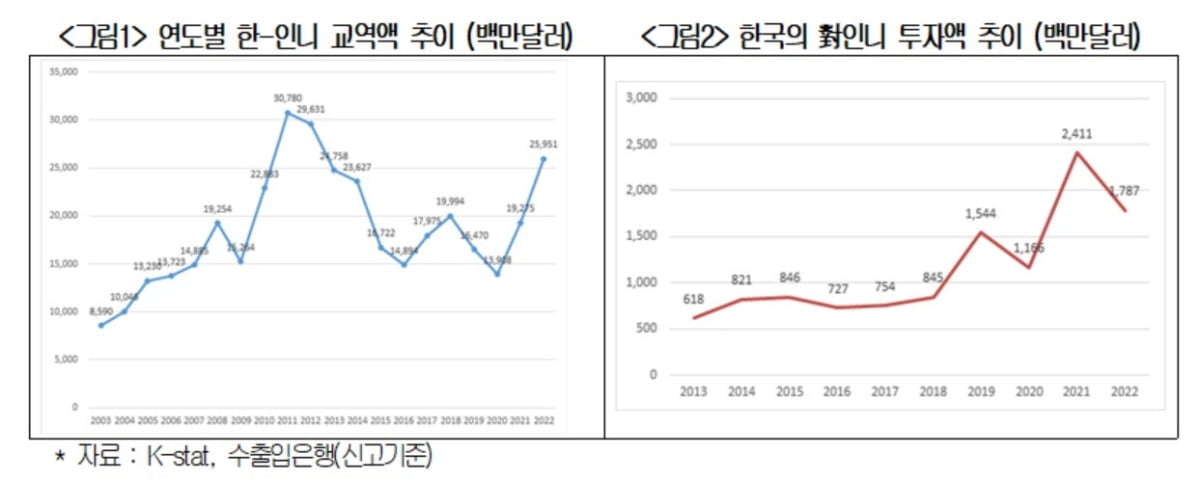 대한상의 "한-인니 전기차·배터리 생태계 구축 필요"