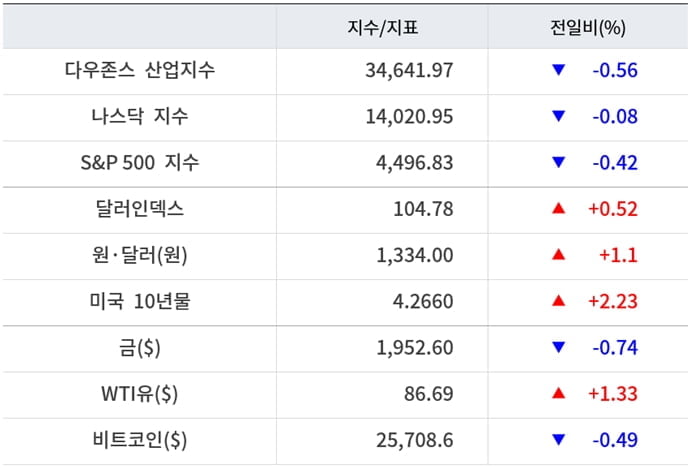 뉴욕증시, 사우디 감산 쇼크에 일제 하락…테슬라 4.7%↑ [출근전 꼭 글로벌브리핑]