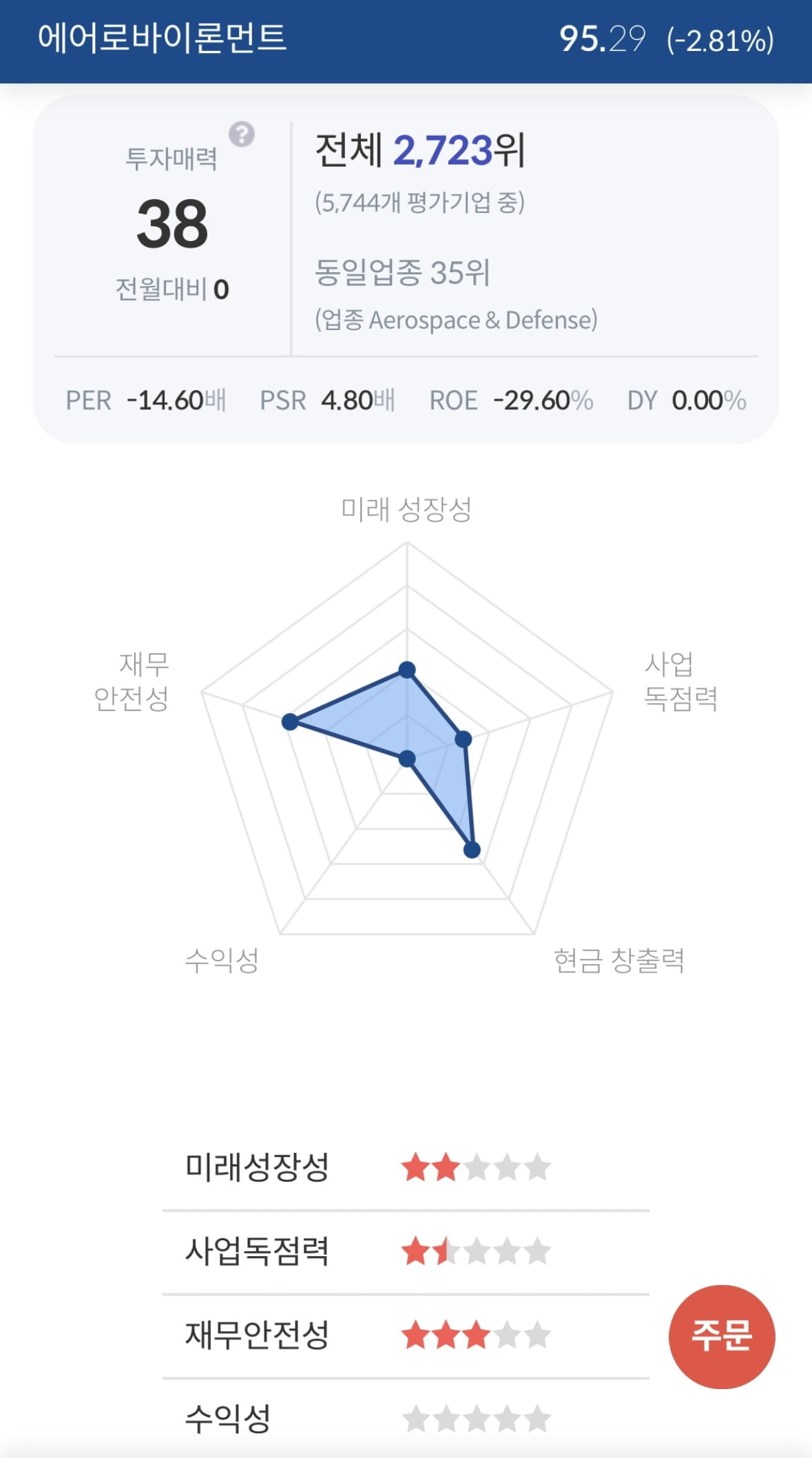 [서학개미 핫픽] 에어로바이런먼트, 호실적에 시간외 13%↑