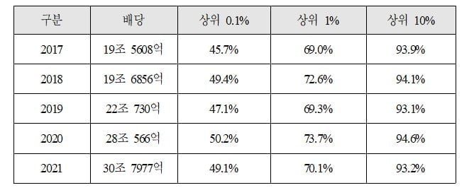 주식 배당소득 상위 0.1%, 1%, 10%, 점유율 현황(고용진 더불어민주당 의원실)