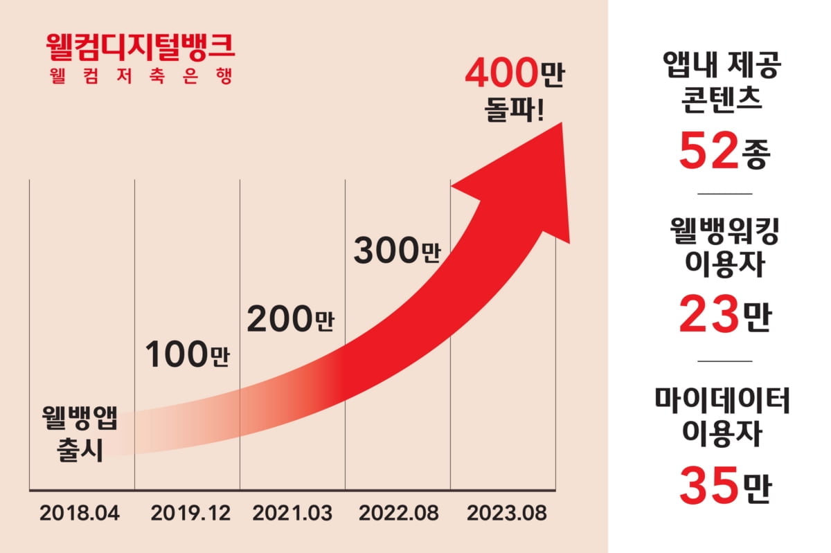 웰컴디지털뱅크, 저축은행업권 최초 400만 다운로드 돌파