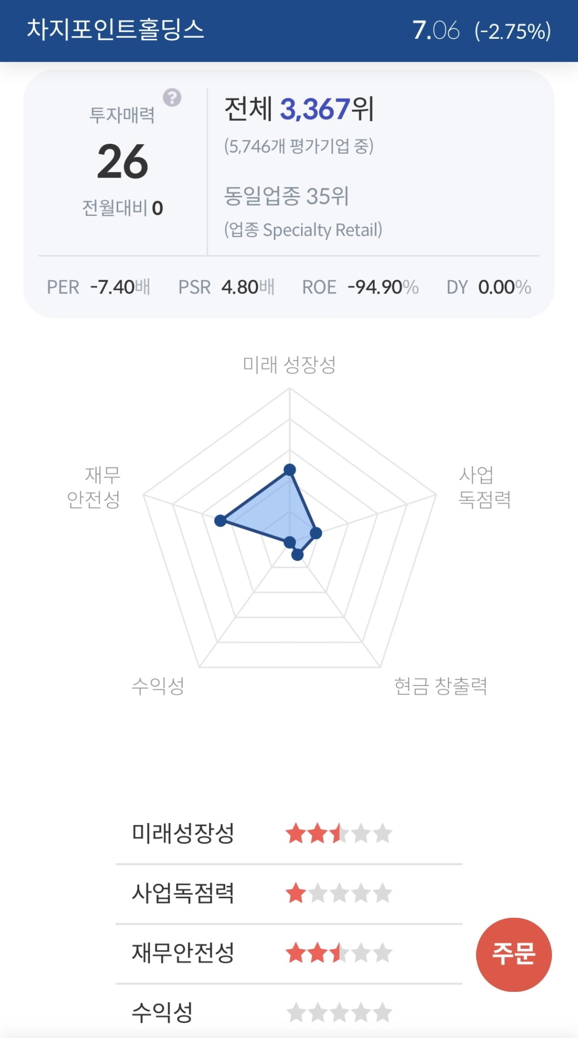 [서학개미 핫픽] 차지포인트, 예상 밑돈 매출에 시간외 9%↓