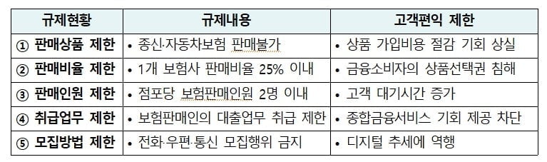 은행권이 지적한 5대 핵심규제 / 자료=은행연합회