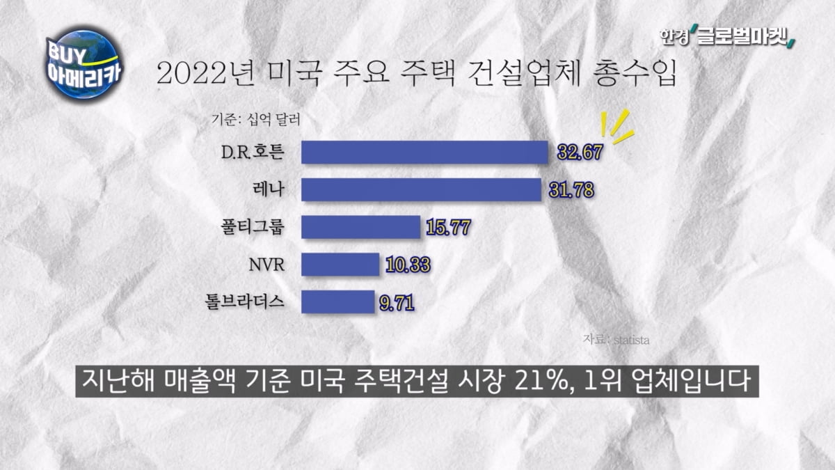 '공급 부족' 어느 정도길래…부동산 바닥에 베팅한 현인 [바이 아메리카]