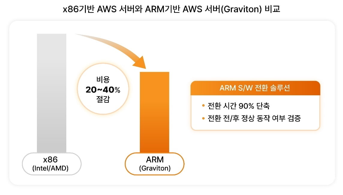 SKT, AWS 클라우드 최적화…"비용 최대 40% 절감"