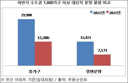 하반기 수도권서 대단지 아파트 7천가구 공급…작년 동기比 절반 '뚝'