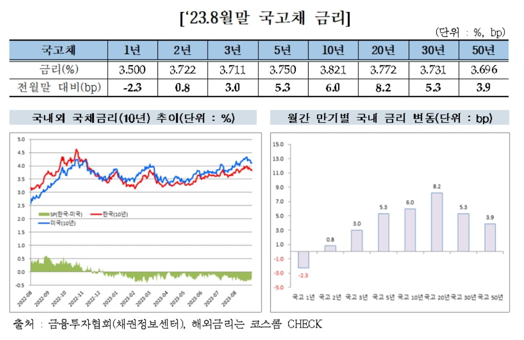 '美 영향' 8월 금리 소폭 상승…개인 폭풍 순매수