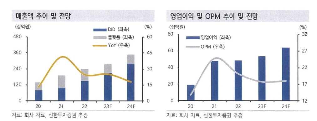 신한투자, '코나아이' 커버리지 개시…목표주가 2만6천원