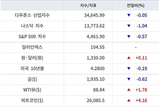 뉴욕증시, 유가 부담·오라클 쇼크에 기술주 우수수…오라클 13.5%↓ [출근전 꼭 글로벌브리핑]