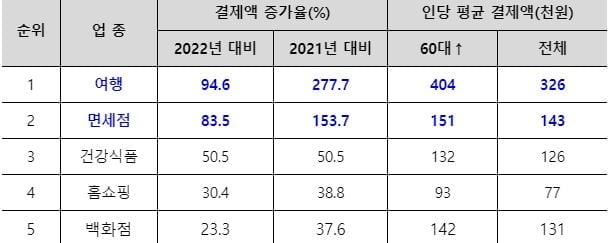 60대 이상 시니어, 여기에 돈 썼다