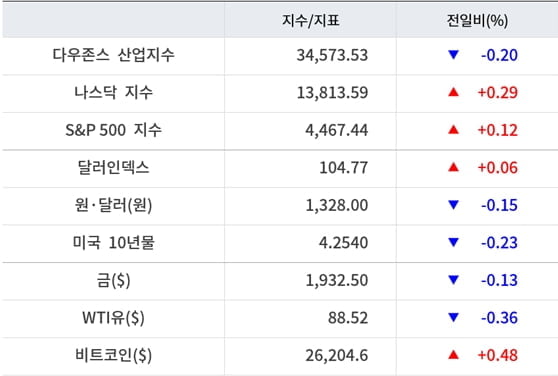 뉴욕증시, 엇갈린 8월 CPI에 혼조 마감…넷플릭스 5.16%↓ [출근전 꼭 글로벌브리핑]