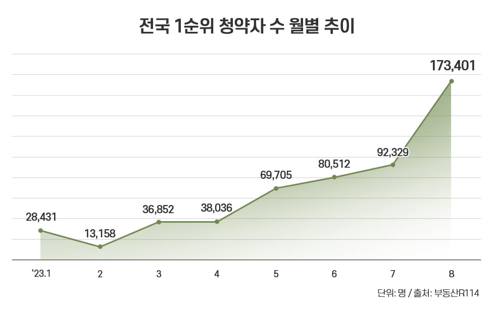 1순위 청약자 급증…서울·경기 압도적