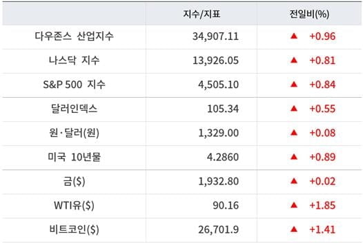 뉴욕증시, ARM 상장 성공에 일제 상승…테슬라 1.75%↑ [출근전 꼭 글로벌브리핑]