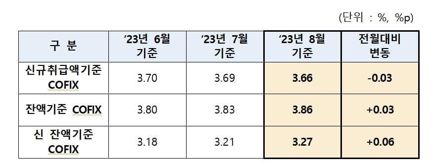 주담대 변동금리 또 내린다