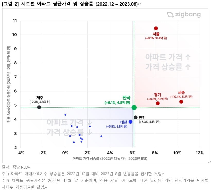 서울 아파트값, 전국 평균의 2배↑…"가격 격차 다시 확대"