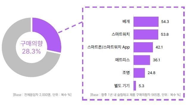 성인 10명 중 3명 "잠 잘자고 싶어"