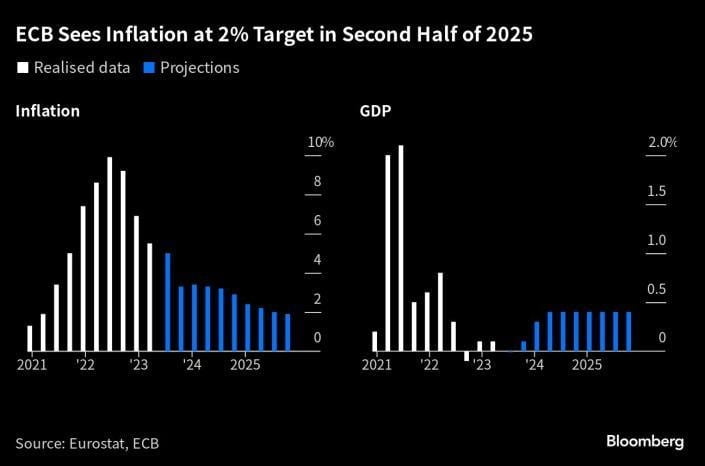“유럽, 예상보다 빨리 2% 인플레 목표 달성할 것”